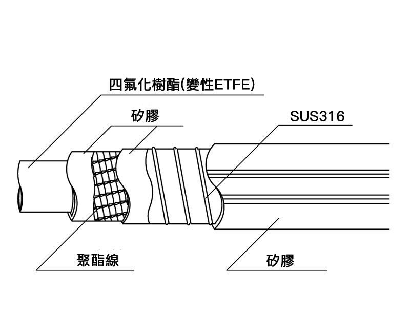 FUSSOTHERMO-S100°C 高機能型氟化樹脂軟管